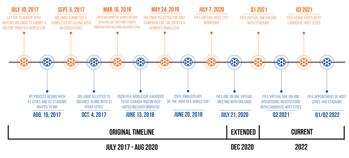 2026 FIFA World Cup Bid Timeline
